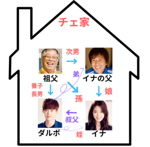 チェ家