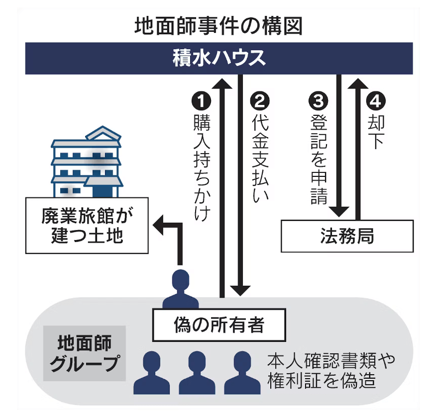 積水ハウス地面師事件