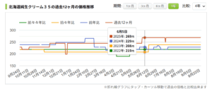 生クリーム価格