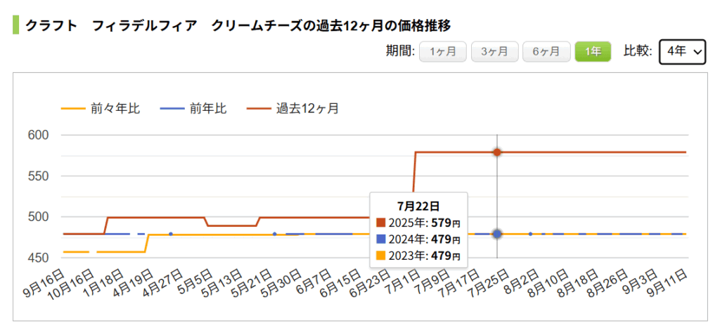 クリームチーズの価格