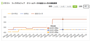 クリームチーズの価格